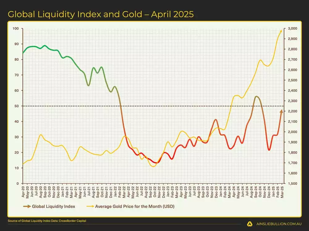 Global Liquidity Index and Gold  April 2025
